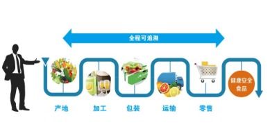 食用农产品溯源管理软件开发解决方案