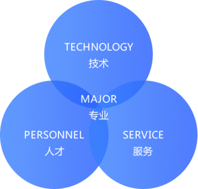 关于我们 专业的软件开发服务